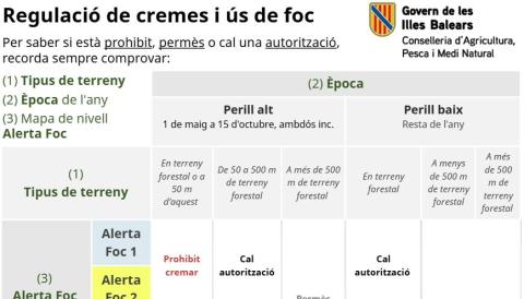 temporada d'alt risc d'incendis